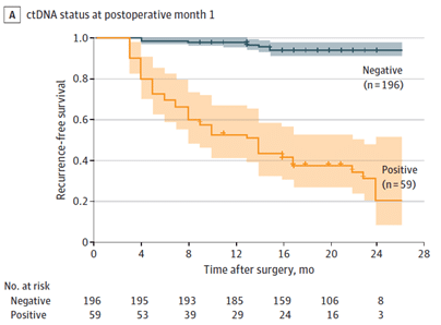 A.	Kaplan-Meier estimates of recurrence-free survival, stratified by ctDNA status at postoperative month 1.